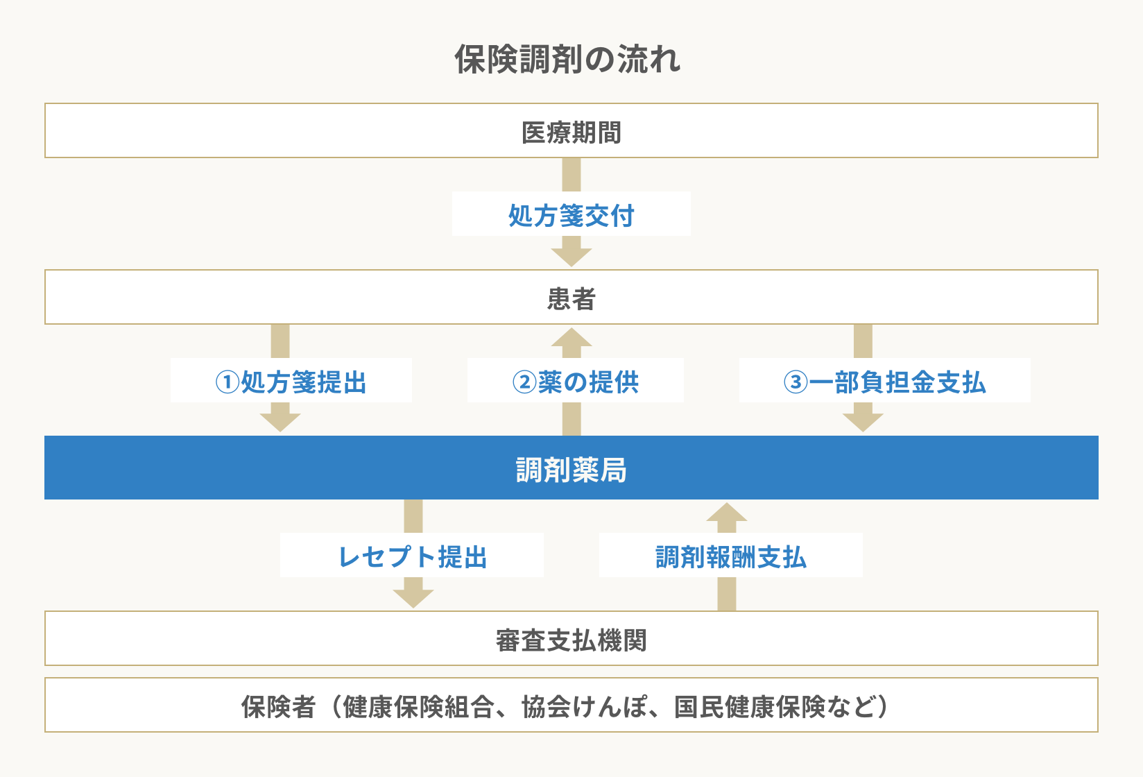 保険調剤の流れ