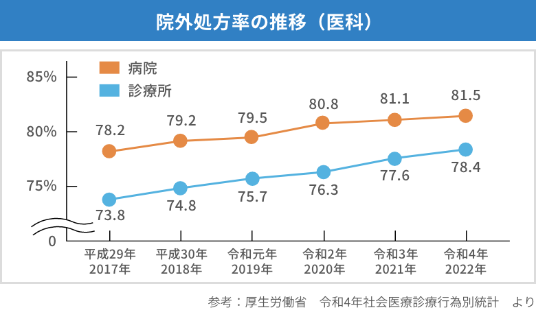 調剤薬局の処方せん受付枚数