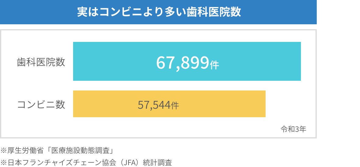 実はコンビニより多い歯科医院数