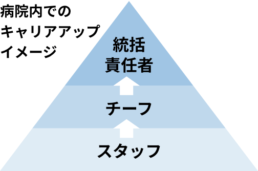 一人ひとりに合ったキャリアアップを応援