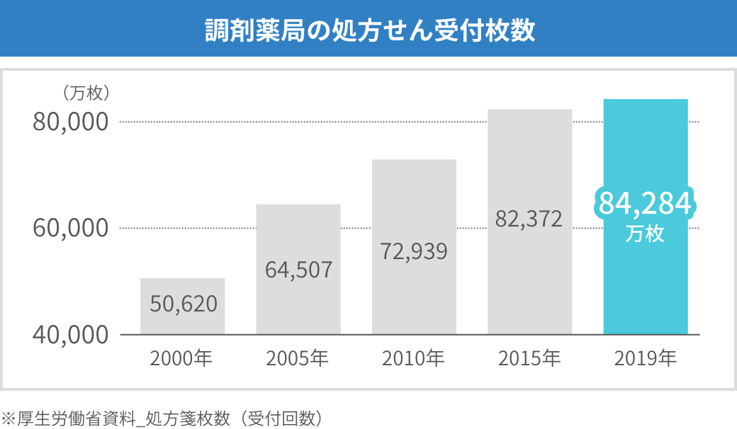 調剤薬局の処方せん受付枚数