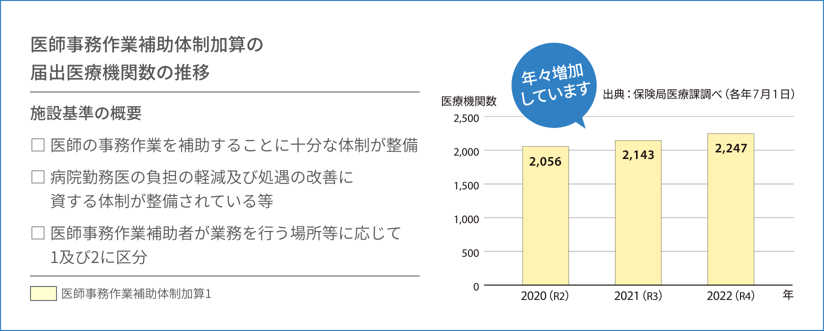 医師事務作業補助体制加算を取り入れる病院数