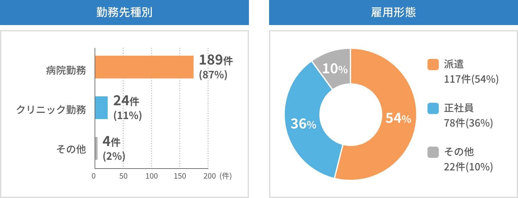 医師事務作業補助者の求人の特徴