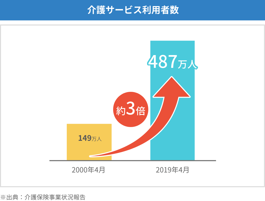 介護サービス利用者数は2000年以降３倍へ増加