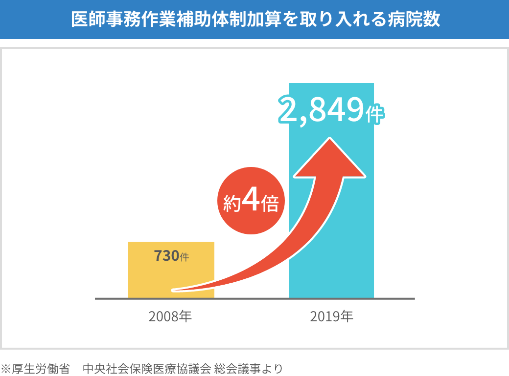 医師事務作業補助体制加算を取り入れる病院数