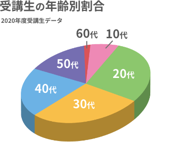 受講生の年齢別割合