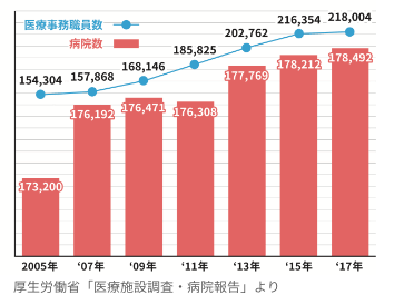 右肩上がりの医療事務職員数