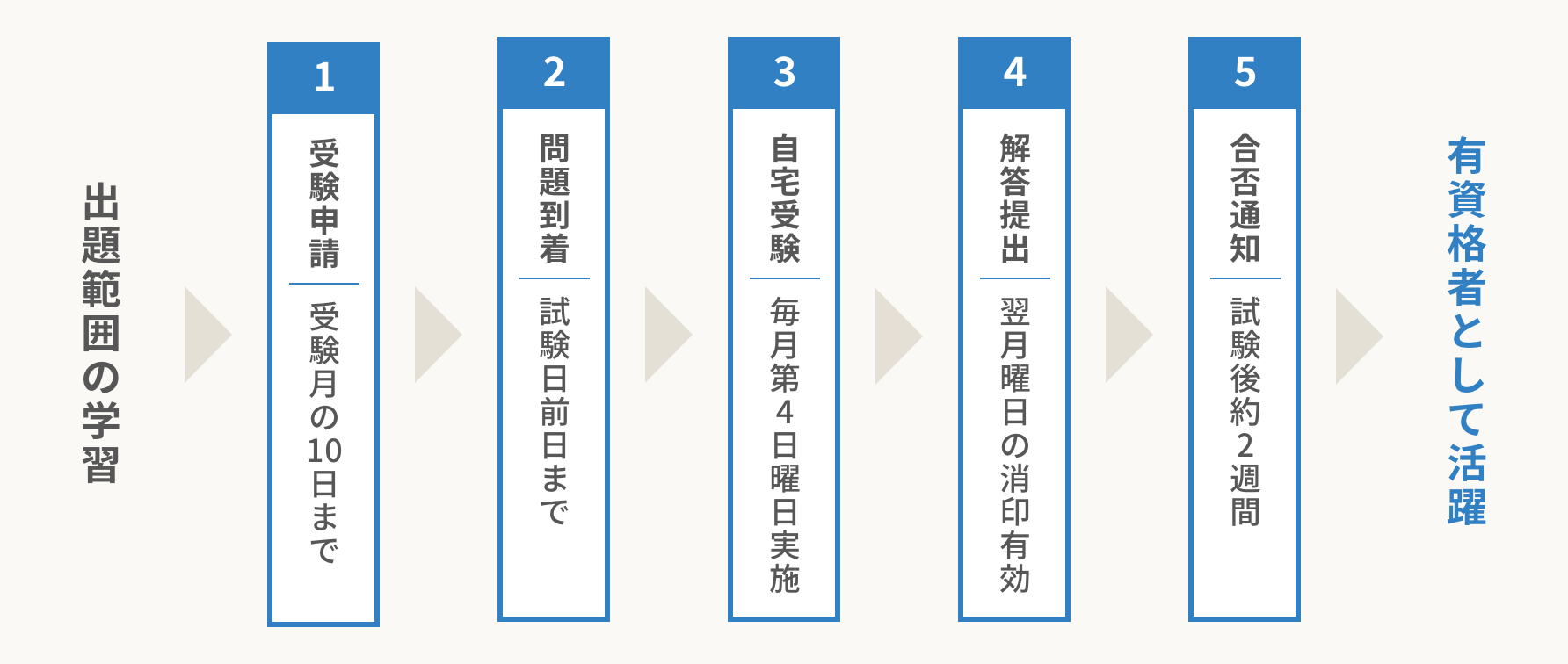 資格取得までの5ステップ