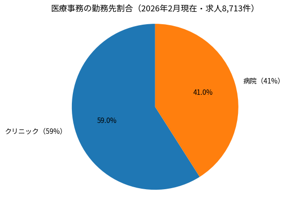 医療事務求人8713件におけるクリニック59%・病院41%の割合(2026年2月現在)