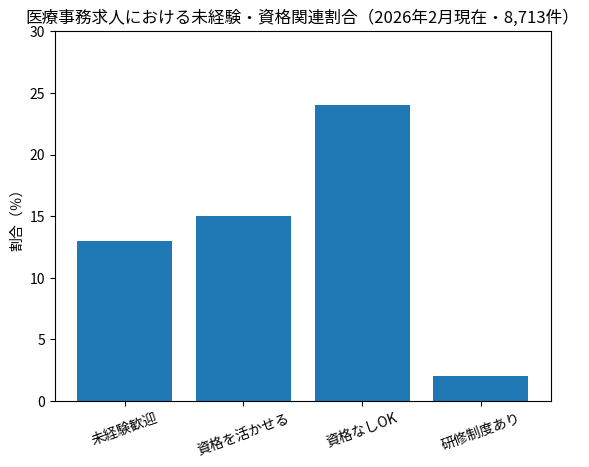 医療事務求人8713件における未経験歓迎13%などの割合(2026年2月現在)