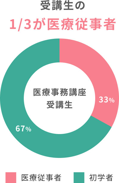 受講生の1/3が医療従事者