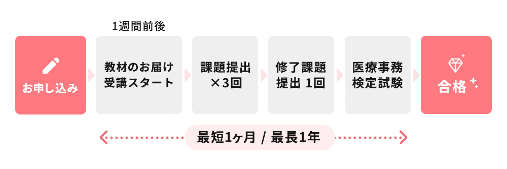 お申し込みから資格取得までの流れ