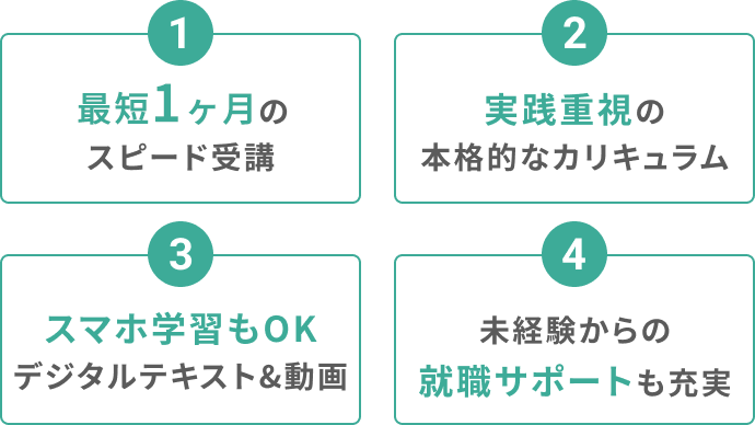 1 わずか3ヶ月のスピード受講 2 実践重視の本格的なカリキュラム 3 スマホ学習もOKデジタルテキスト&動画 4 未経験からの就職サポートも充実
