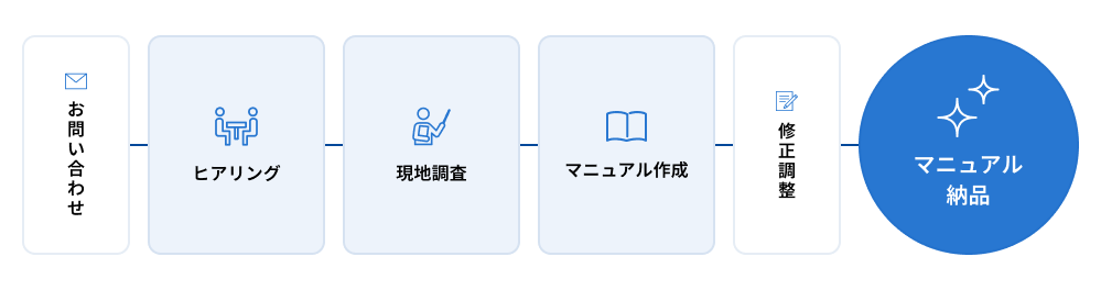 お問い合わせ→ヒアリング→現地調査→マニュアル作成→修正調整→マニュアル納品の流れ図