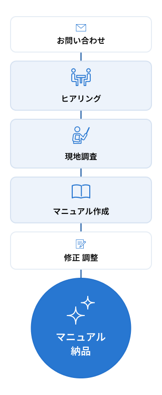 お問い合わせ→ヒアリング→現地調査→マニュアル作成→修正調整→マニュアル納品の流れ図